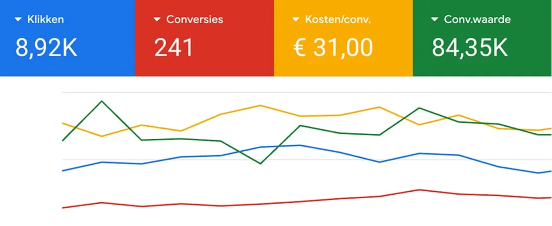 Google Ads-overzicht: 8,92K klikken, 241 conversies, € 31,00 kosten per conversie en 84,35K conversiewaarde, met een lijngrafiek